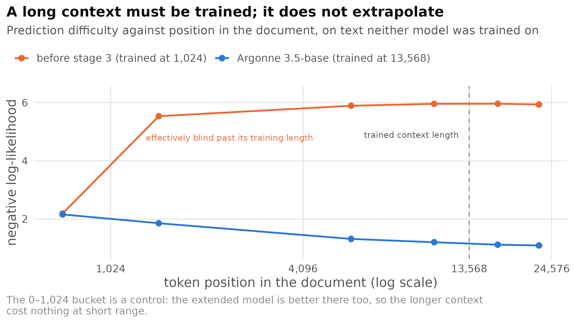 Held-out arXiv text, negative log-likelihood by token position; lower is better. The vertical dashed
line marks the length the final stage actually trained on.